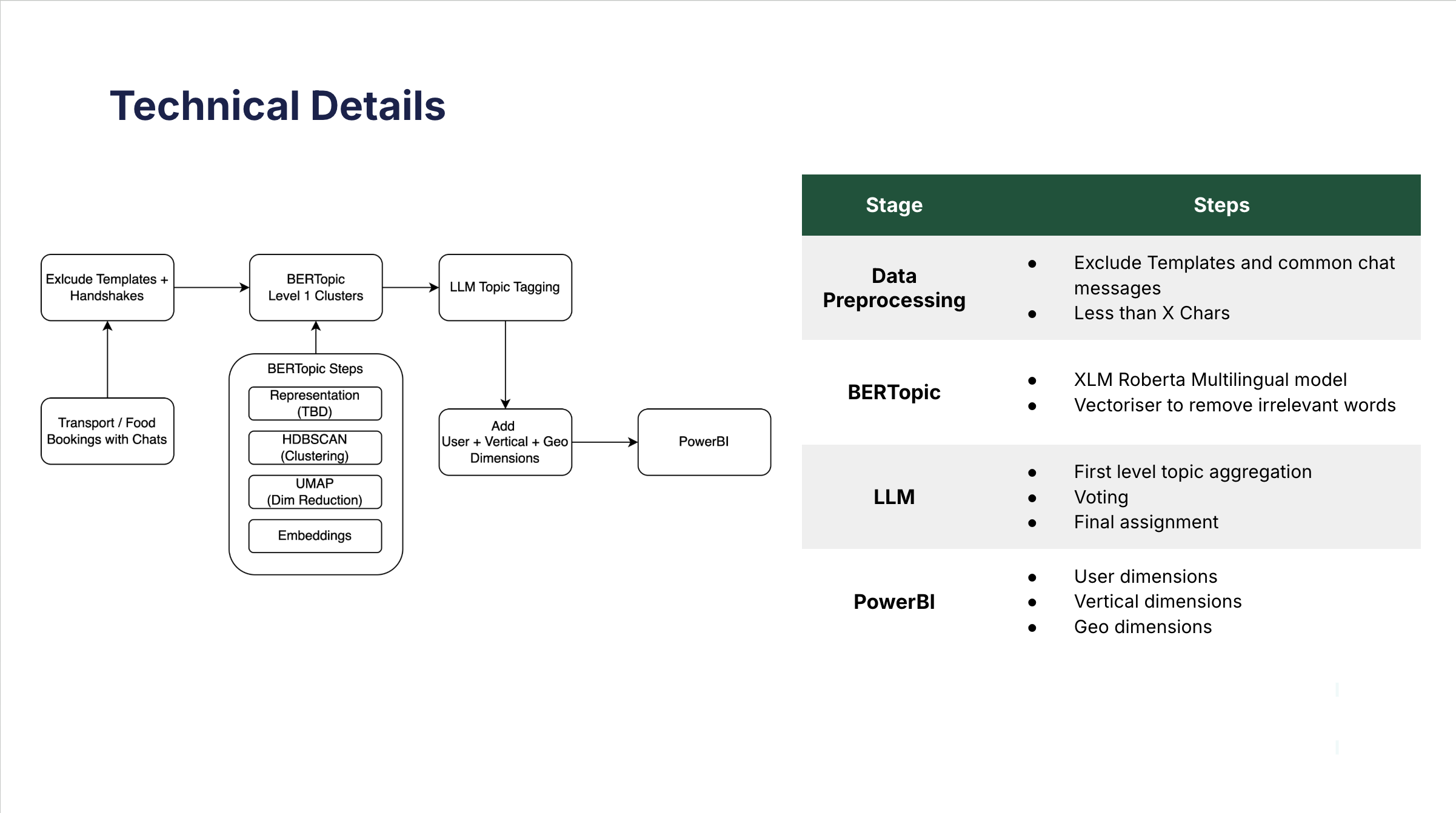 Chat Data Mining Technical Architecture